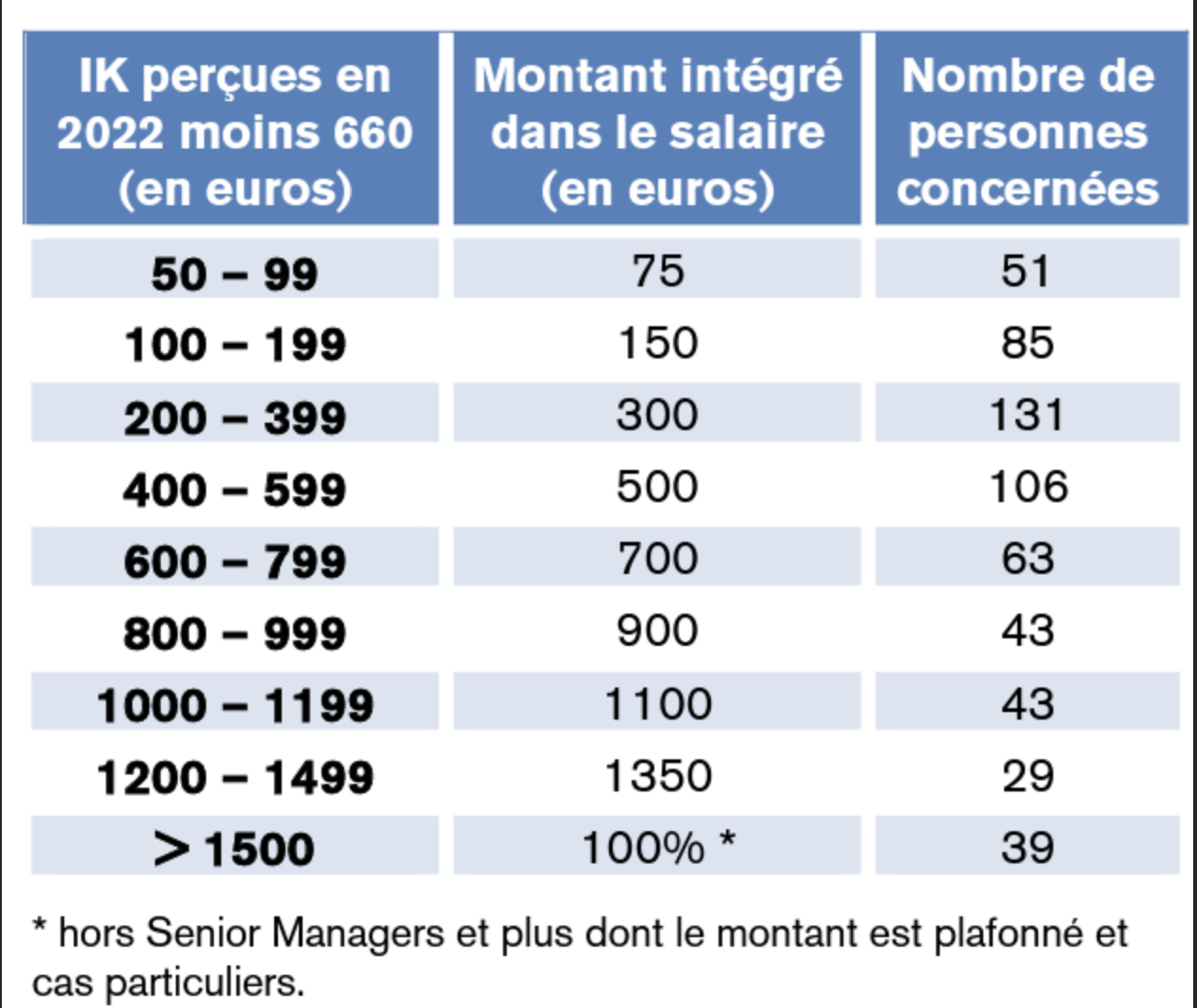 Source CGT Amadeus