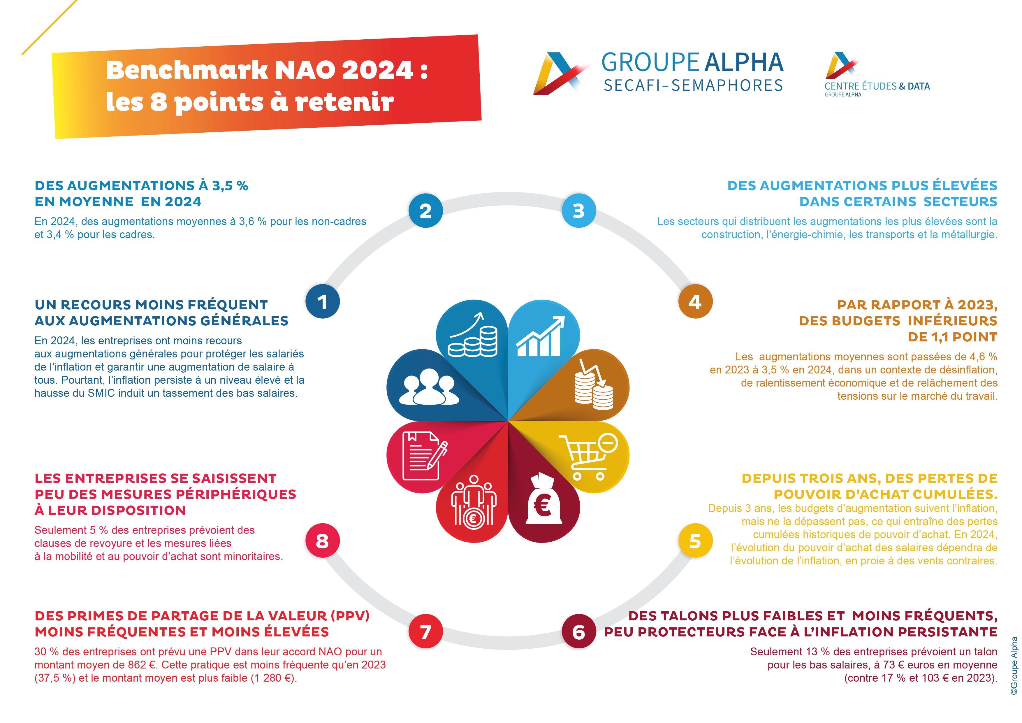 Les 8 points à retenir de l'Etude Groupe Alpha sur les NAO 2024