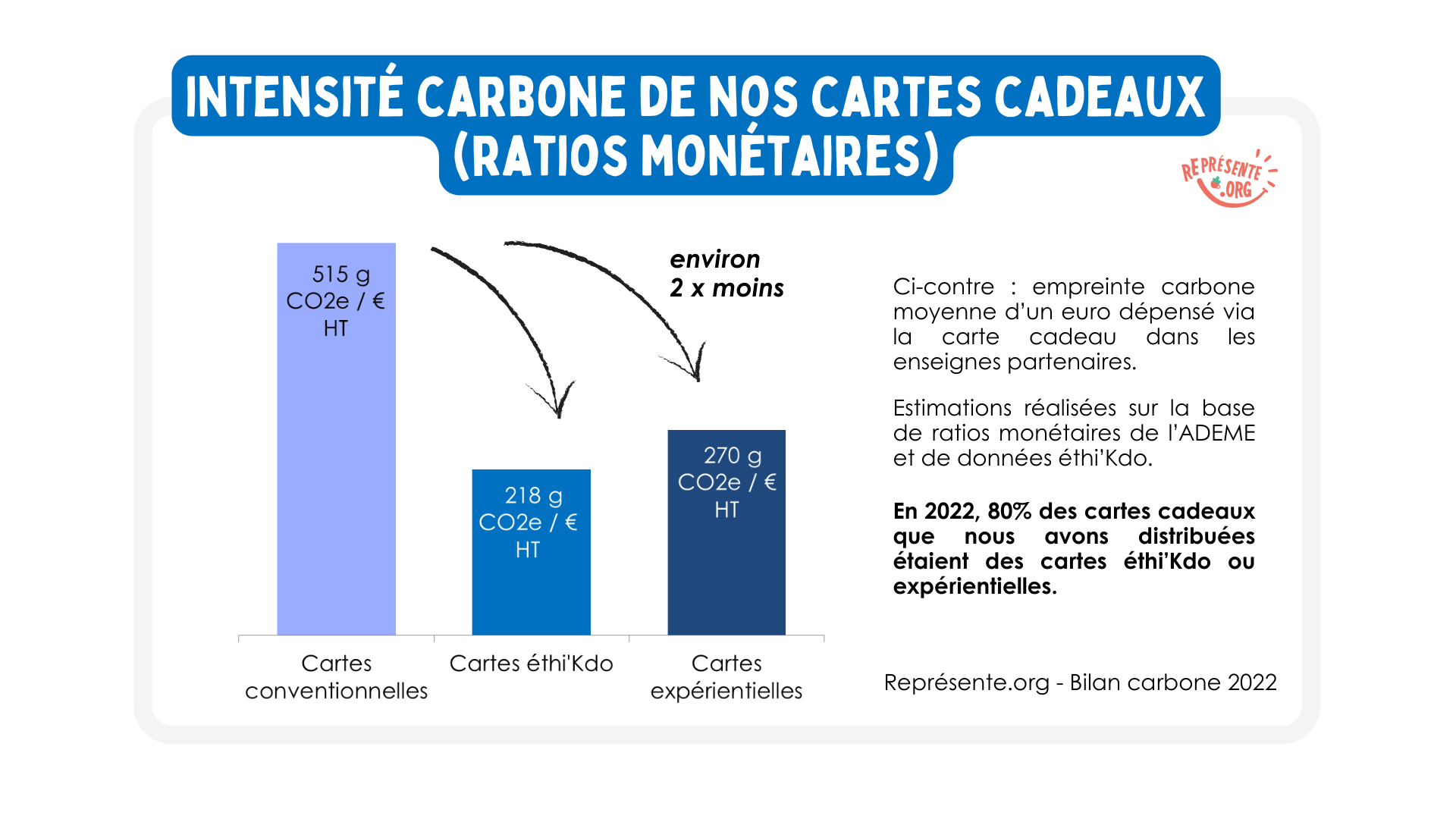 Bilan carbone Représente.org - Les cartes cadeaux