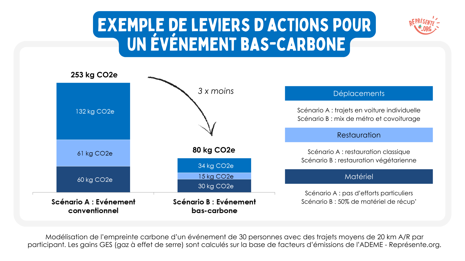 Bilan carbone Représente.org - Leviers pour réduire l'impact des événements