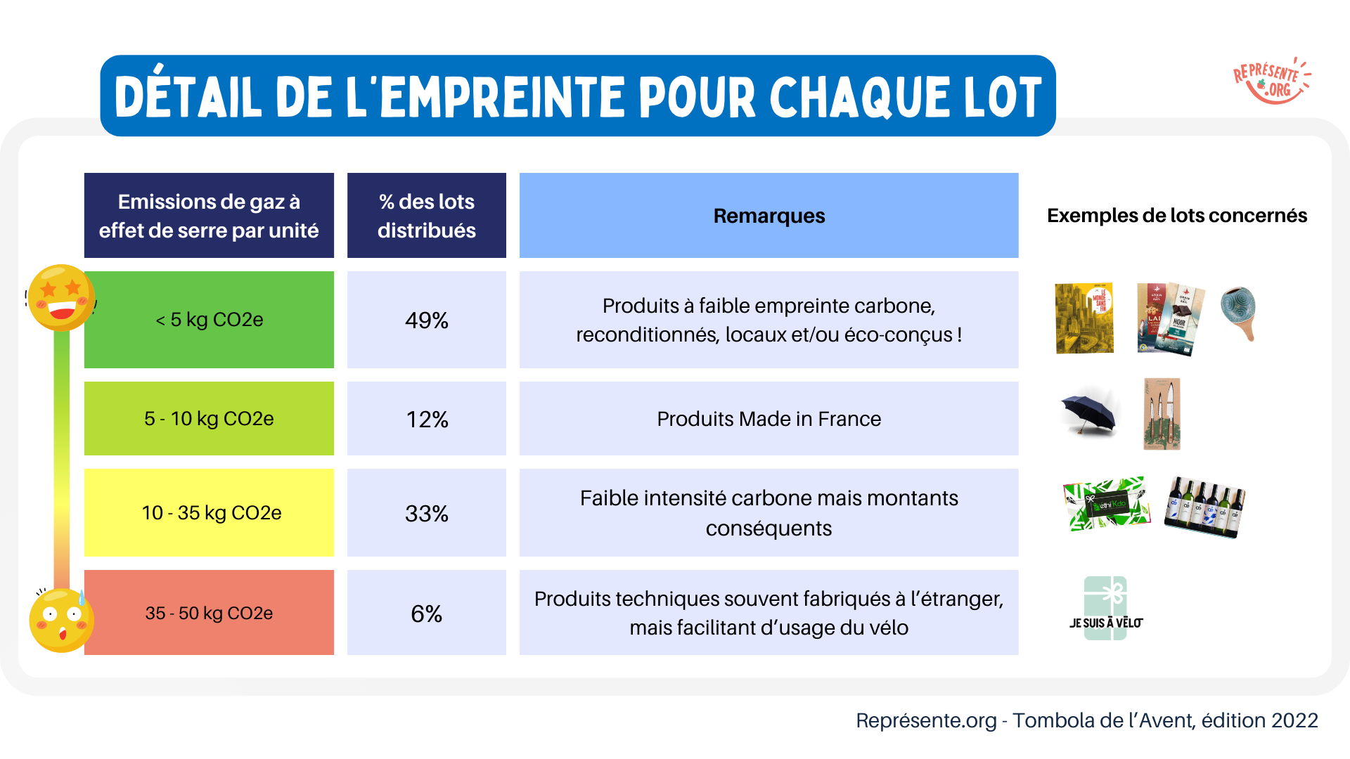 Bilan carbone Représente.org - Impact des lots Tombola de l'Avent 2022