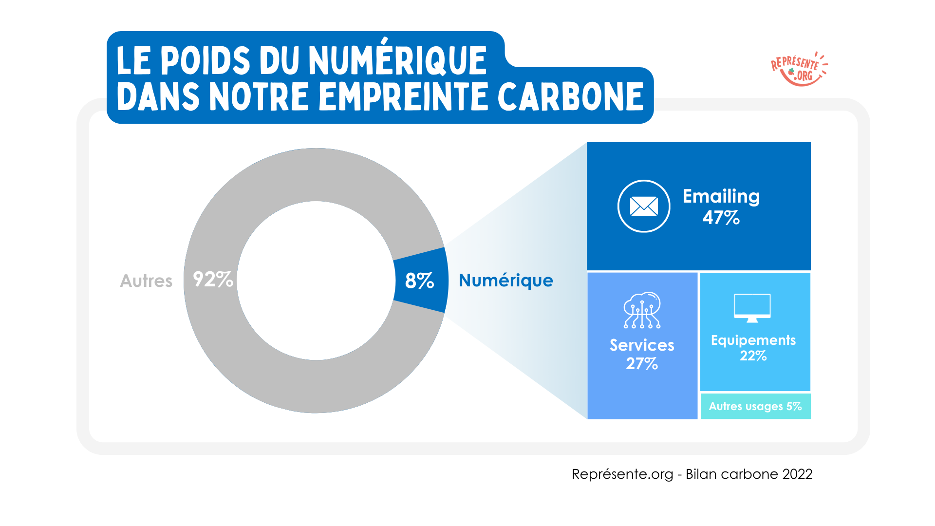 Bilan carbone Représente.org - Le numérique