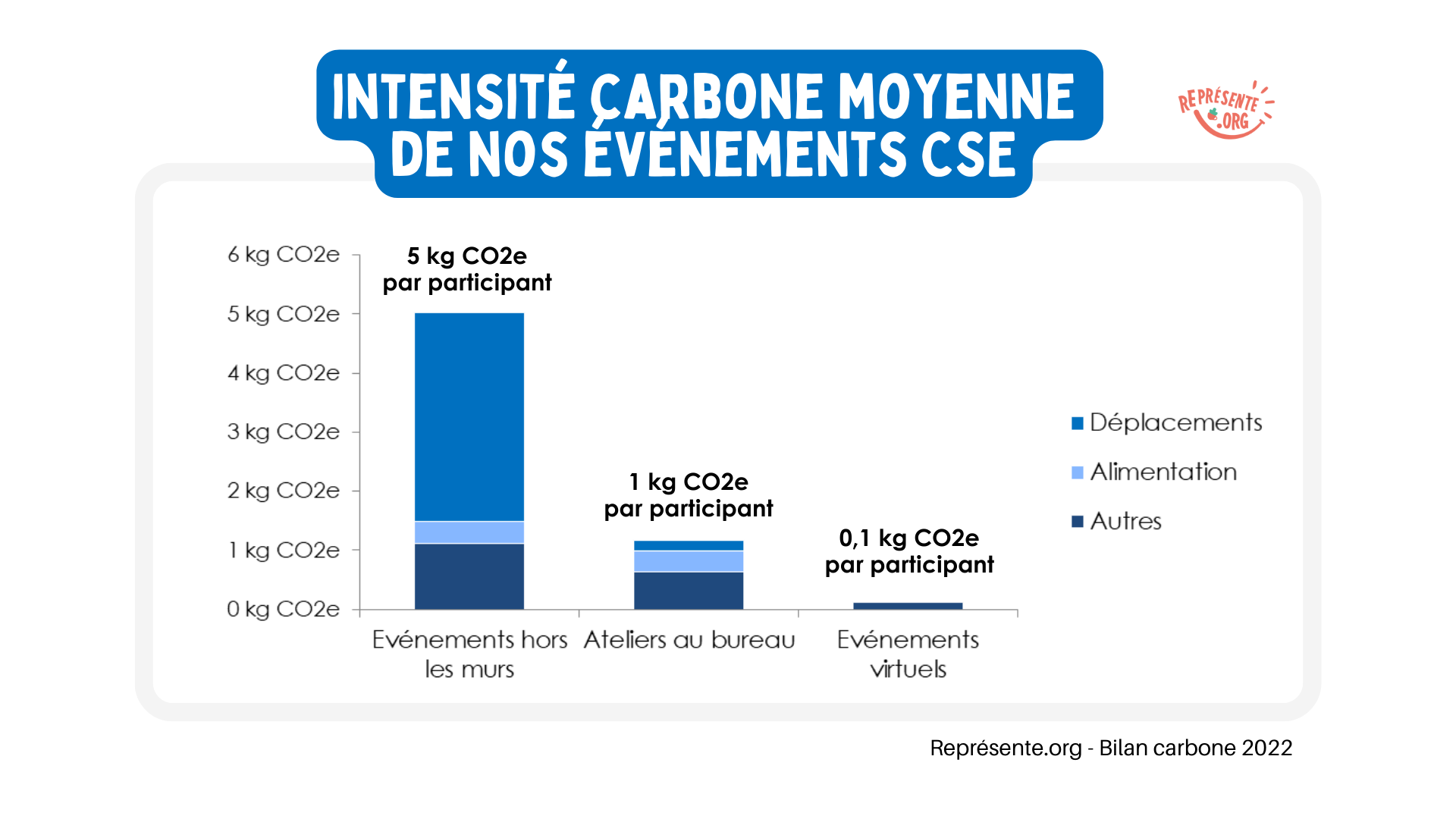 Bilan carbone Représente.org - Les événements