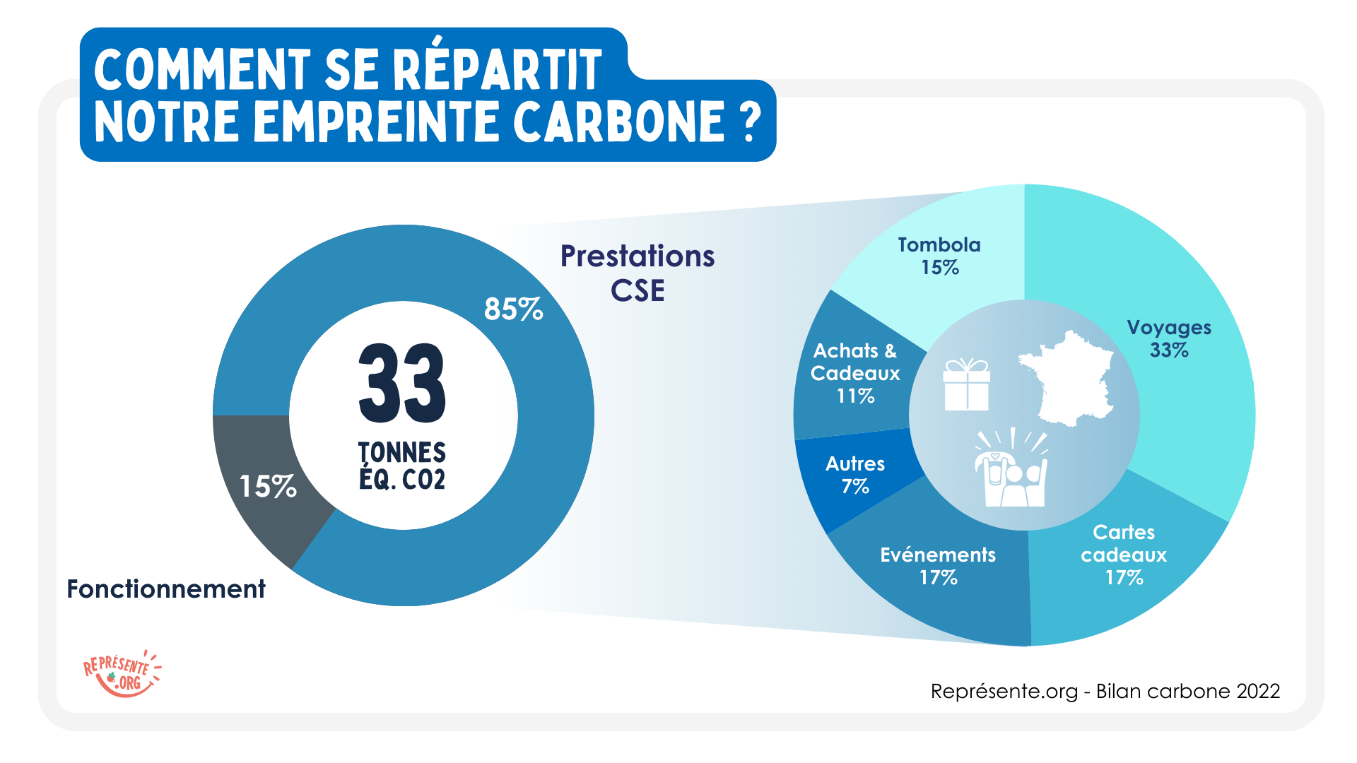 Bilan carbone Représente.org - Répartition fonctionnement et prestations CSE