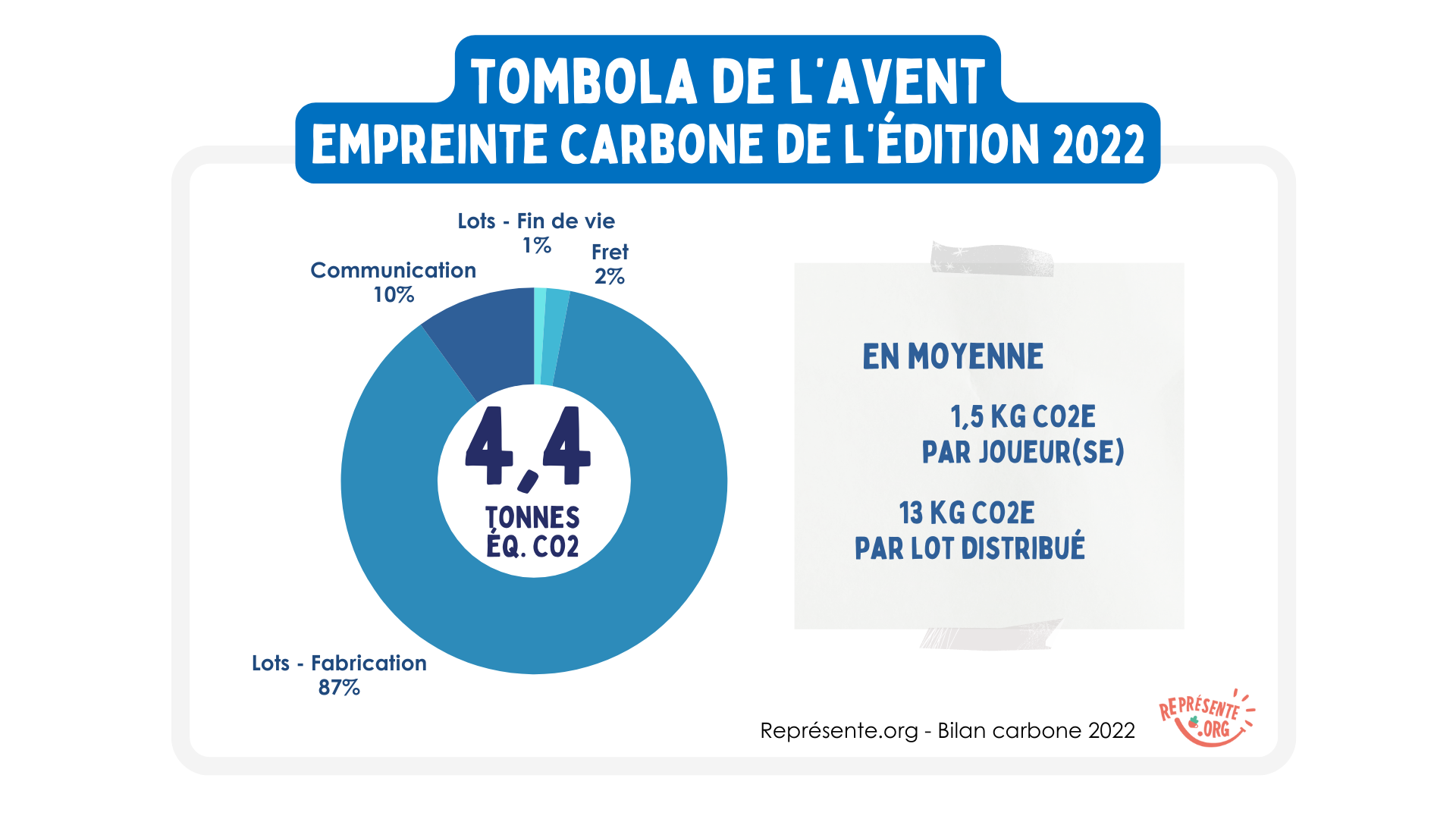 Bilan carbone Représente.org - LAaTombola de l'Avent 2022