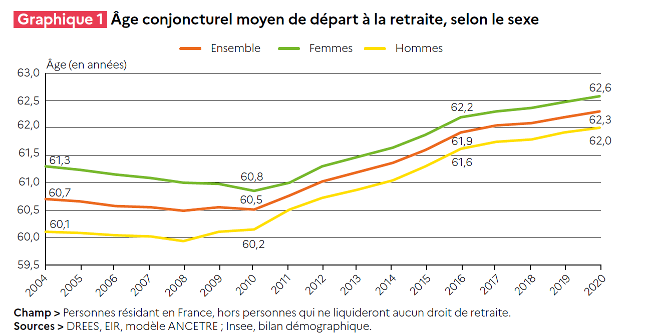 Age moyen de départ en retraite