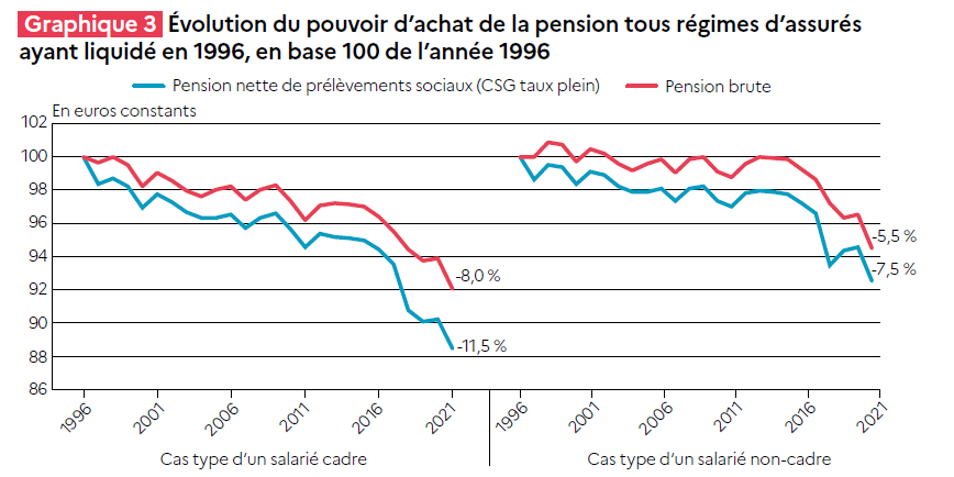 Evolution pouvoir achat des retraites