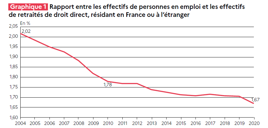 Ratio emploi retraite