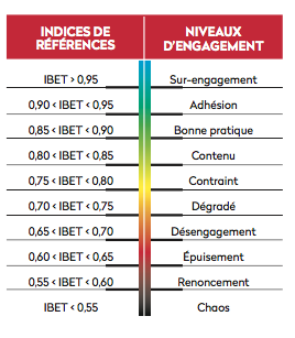 Indices de références et niveaux d'engagement