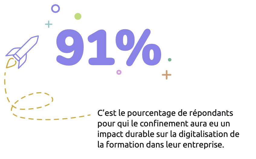 91% des sondés estiment que le confinement aura un impact durable sur la digitalisation de la formation dans leur entreprise. 