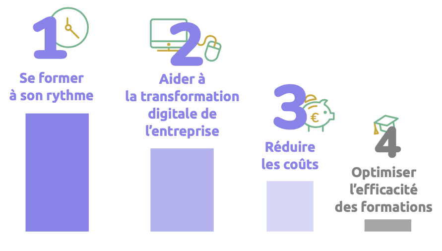 La formation à distance répond à 4 enjeux prioritaires