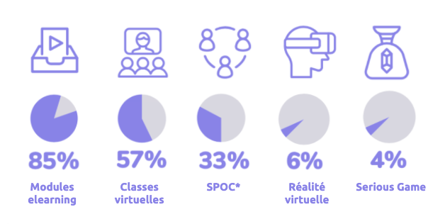 Les modalités plébiscitées pour une nouvelle stratégie de formations