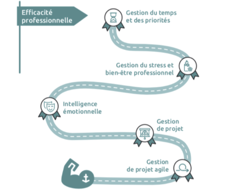 Les 5 compétences incontournables au service de l’efficacité professionnelle