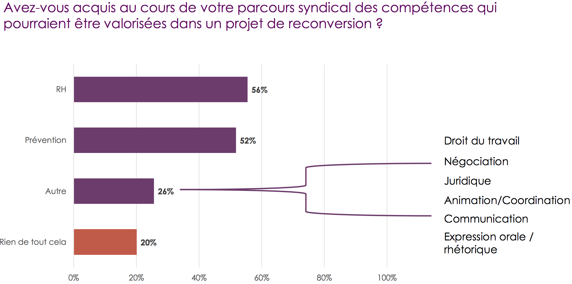 Compétences