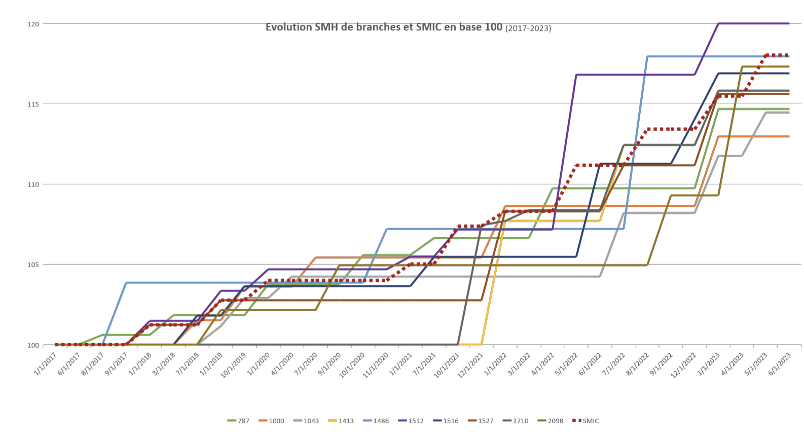 Evolution SMH de branches et SMIC