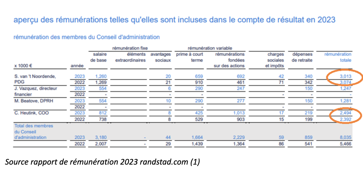 Rémunération