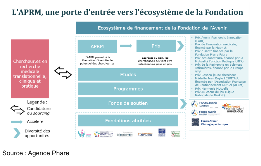 Fondation de l'Avenir