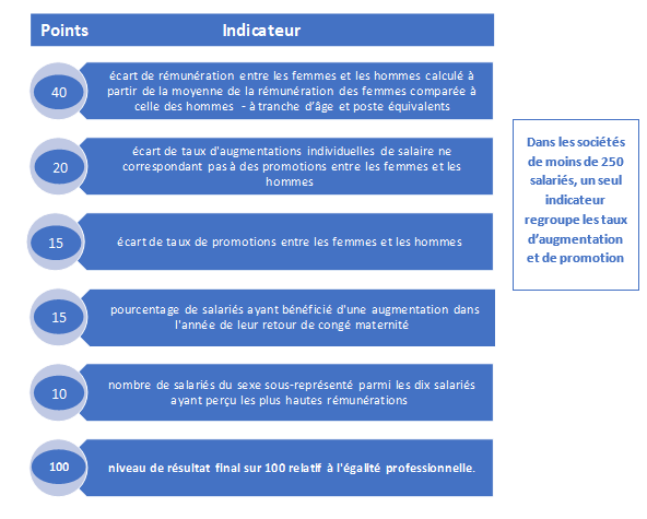 Indicateurs composant l'index