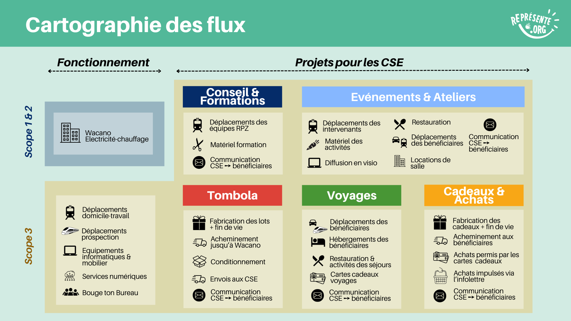 Bilan carbone Représente.org - Cartographie du périmètre