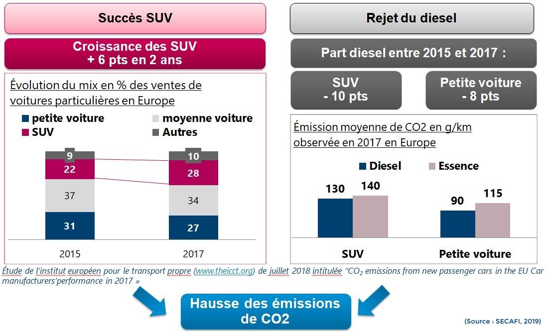 Les raisons de l'augmentation des émissions de CO2 