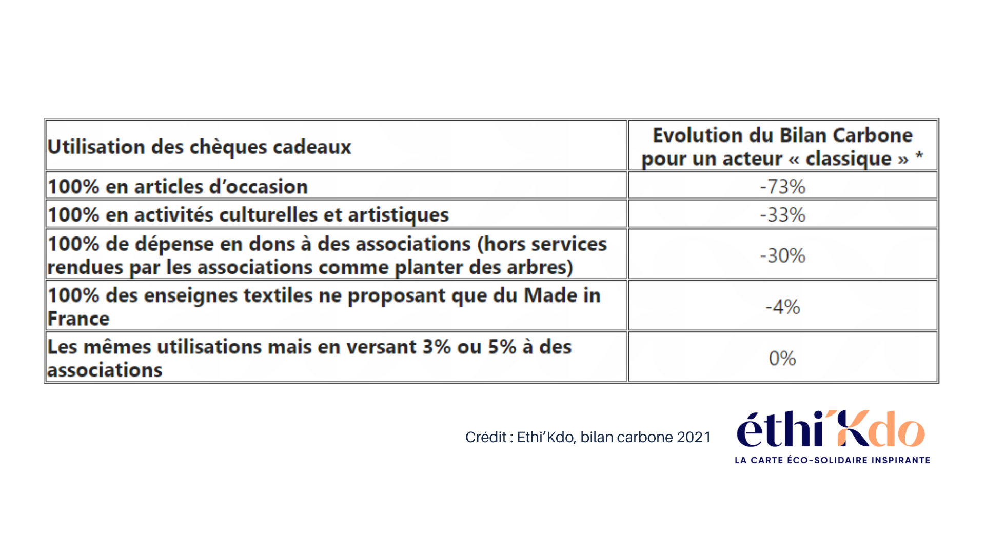 Bilan carbone Représente.org - Cartes cadeaux éthikdo comparaitf