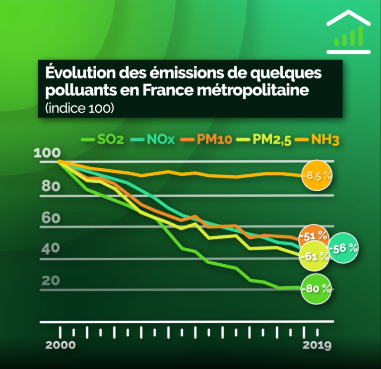 Evolution de certains polluants en France