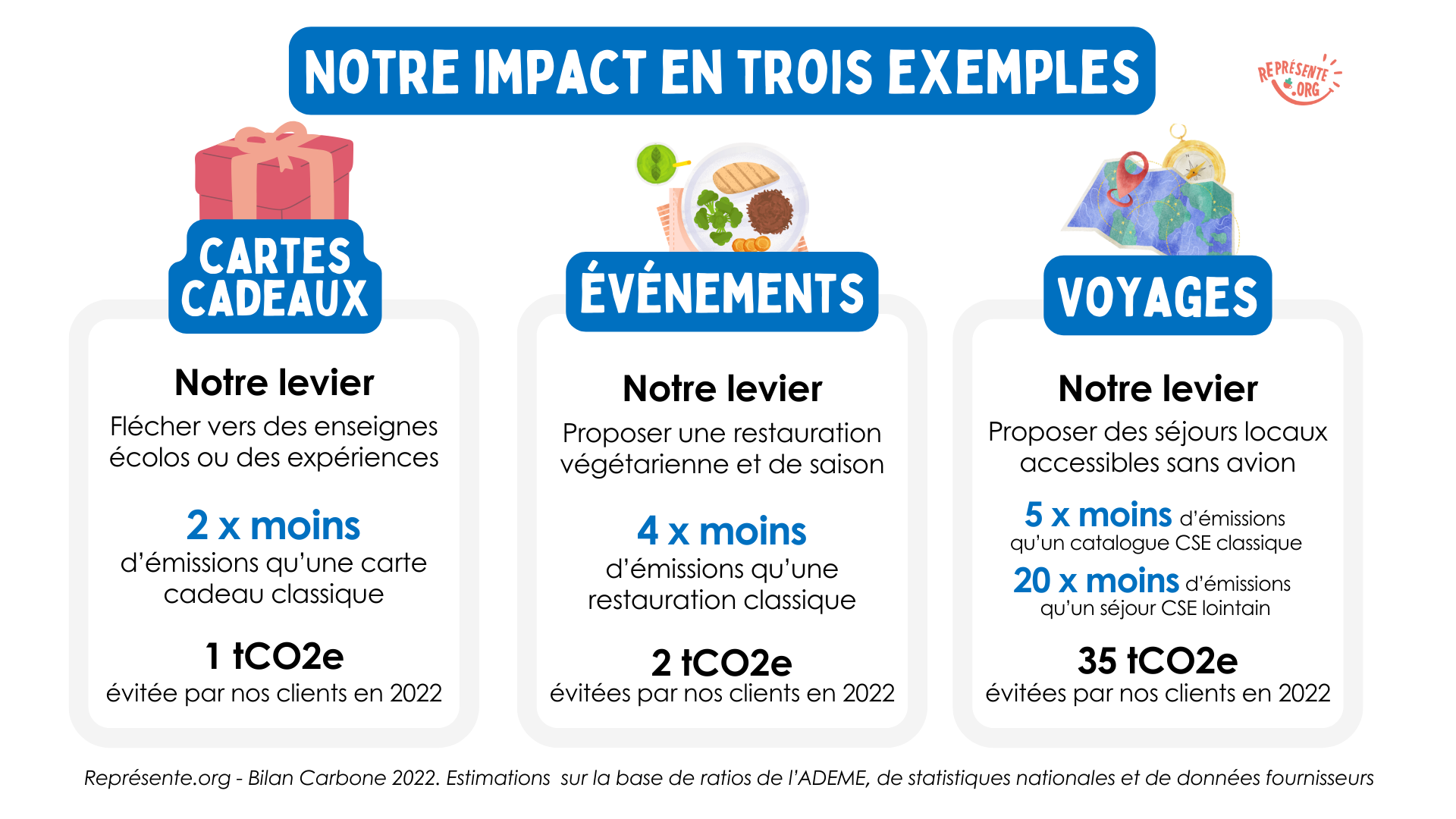 Bilan carbone Représente.org - Notre impact