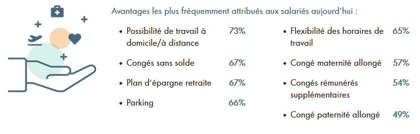 Avantages les plus fréquemment attribués aux salariés aujourd'hui