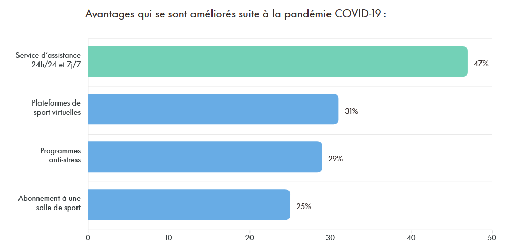 Avantages qui se sont améliorés suite à la pandémie Covid-19