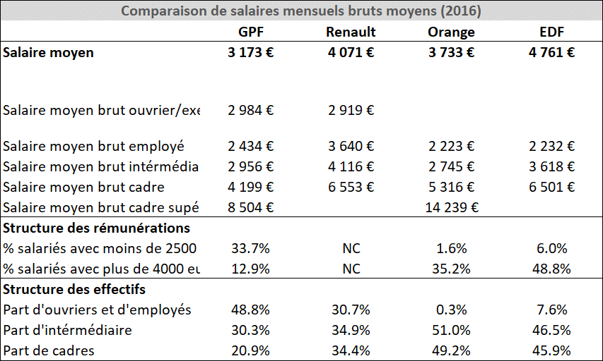 SALAIRES MENSUELS BRUTS