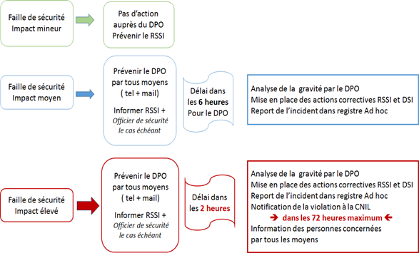 Caractérisation du risque nécessitant une notification à la CNIL