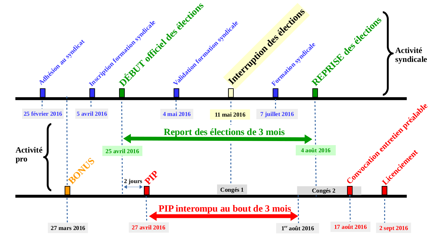 frise chronologique