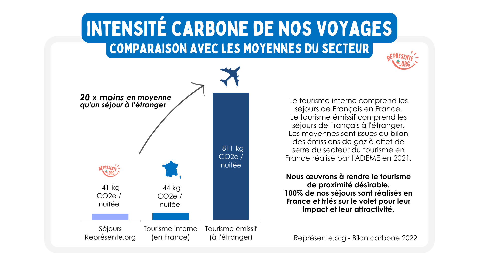 Bilan carbone Représente.org - Les voyages