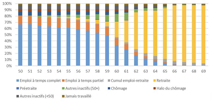 Situation d’activité par âge fin sur la période 2016-2018 (source Dares)