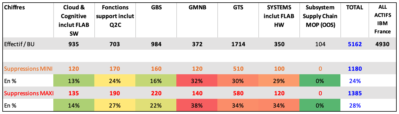 Tableau des fourchettes de suppression de postes par entité (BU)