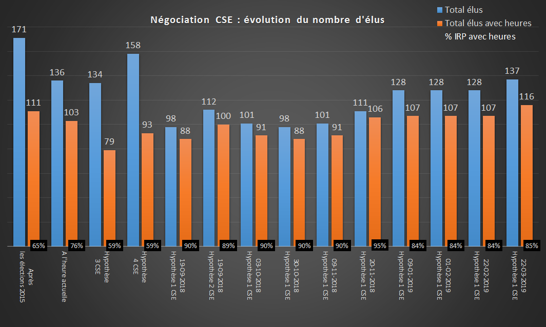 Evolution du nombre d'élus du CSE d'Ausy