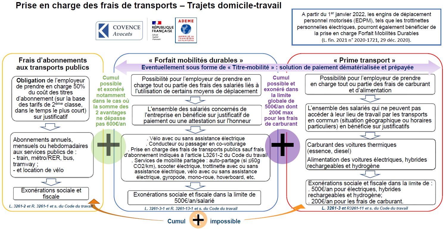 "Prise en charge des frais de transports - trajet domicile-travail