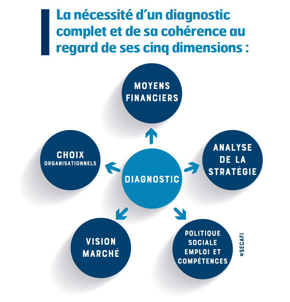 La nécessité d’un diagnostic complet et de sa cohérence au regard de ses cinq dimensions