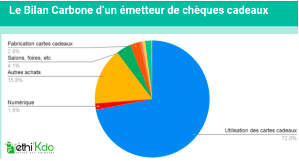 Bilan carbone de la carte éthi'Kdo